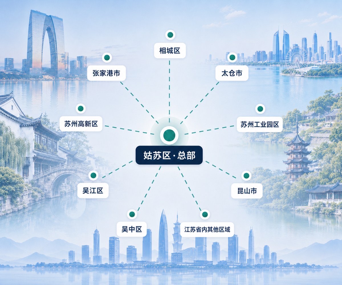 苏城企服苏州服务覆盖地图：姑苏区总部辐射苏州工业园区、苏州高新区、吴中区、相城区、吴江区及张家港市、太仓市、昆山市等县级市，并覆盖江苏省内其他城市